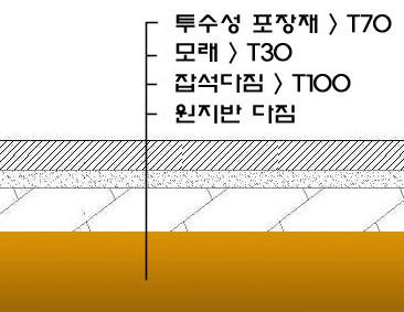 투수블럭등을전면시공한경우해당 관련지침 : 국토교통부조경기준제3조, 국토교통부표준시방서 전면투수포장 [ 가중치 0.