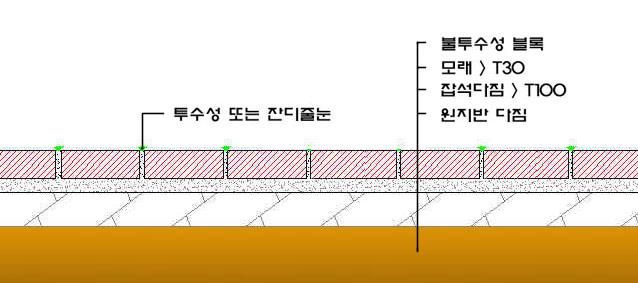 투수성포장구조적용 ( 국토교통부조경기준제3장 ) 제10조 ( 휴게공간의바닥포장 ) 휴게공간에는그늘식재를하여야하며, 복사열이적은재료를사용하고투수성포장구조로한다. 제11조 ( 보행포장 ) 보행자용통행로의바닥은물이지하로침투될수있는투수성포장구조이어야한다. 다만, 허가권자가인정하는경우에는그러하지아니하다.