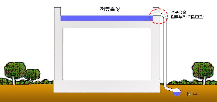 침투및저류시설연계면 [ 가중치 0.