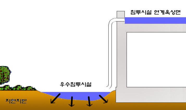 저류시설과연계된옥상이나저류옥상은침투시설에연계된옥상에비해생태적기능의차이가있지만,