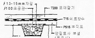 쉬트방수단면도 콘크리트공법과유사한조건에설치 ( 지하수위가높고인위적급수가가능한곳 ) 터파기후의지반침하및방수시트의손상을방지하기위하여모래또는양토층부설 미관및방수시트의떠오름을방지하기위해시트