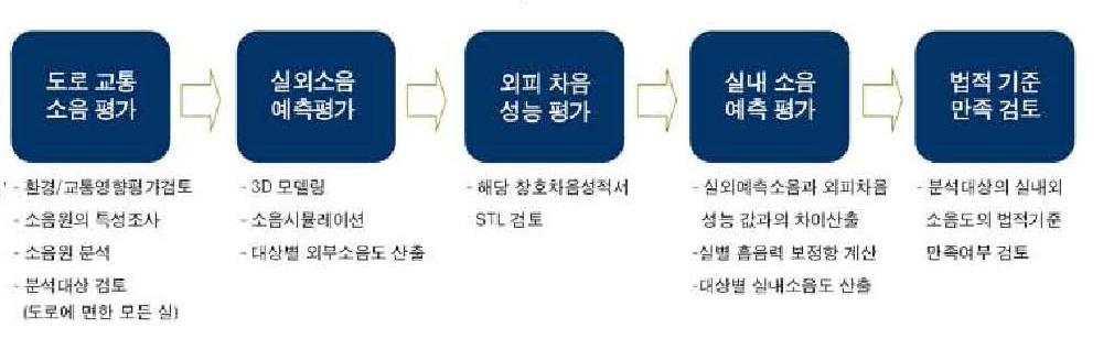 (3) 적용대상및범위 - 도로나철도등소음원에면하여배치된건물의전교실을대상으로하며, 직접소음원에면하지않은건물일지라도해당건물에서소음원이보이는경우본기준적용 [ 그림 1] 실내 외소음도산출절차 (4) 산출사례 5) 제출서류의해설 순번제출서류종류확인사항 1 관련설계도면 2 3 실내소음도 / 실외소음도예측결과보고서 실내소음도측정결과보고서 배치도 ( 단지로부터 1km