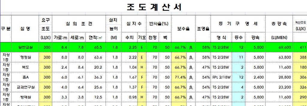 일반교실평균조도는최대, 최고기준이아닌표준조도를기준으로하며,