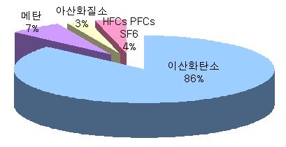 변화동향및그영향에대하여연구하여왔다. 1985 년 3월에는비엔나협약을채택하여국제적차원에서처음으로오존층보호를위한기본골격을마련하였고, 1987 년 9월에오존층파괴물질의생산및소비규제를주요내용으로하는오존층파괴물질에관한몬트리올의정서를채택하여 1989 년 1월부터발효하였다.