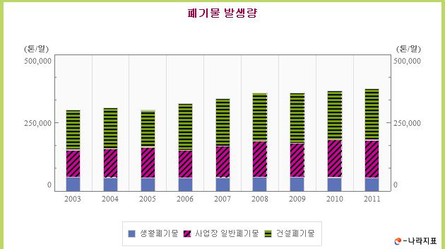 1) 인증기준항목의개요 생활폐기물은 2012 년기준으로총폐기물중 12.8% 를점유하고있다. 2012 년생활폐기물발생량은 48,990톤 / 일로서전년 (48,934 톤 / 일 ) 대비 0.1% 증가하였다. 2008 년도까지발생량은증가하였으나, 2009 년도를기점으로발생량이감소추세로돌아서다 2012 년도에소폭상승하였다.