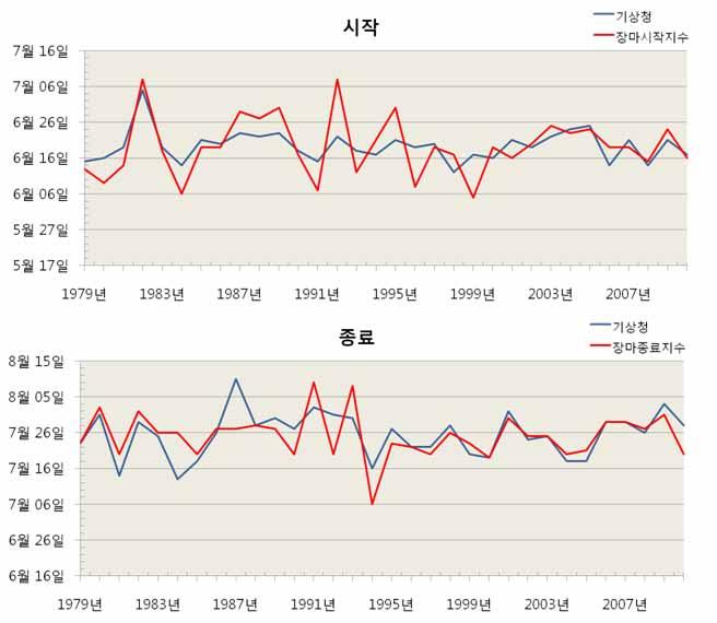 제 2 장장마의기후학적특성 장마시작 ( 다음세조건을동시에만족할경우 ) 장마종료 ( 다음두조건을동시에만족할경우 ) [ 표 2-3] 장마시종정의방법 정의방법 122.5 ~135 E 평균상당온위 335 K 선이 32.5 N 보다북상해 3 일이상지속 122.5 ~135 E 평균 5850 gpm 선이 32.