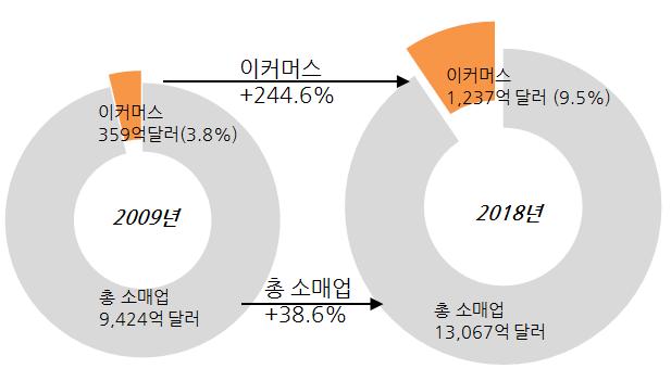 가격경쟁력및소비패턴변화로온라인시장은급성장하는반면, 전통적인대형쇼핑몰중심의상업시설은빠르게몰락 총소매업에서이커머스가차지하는비중은크지않으나 22년에약 5조달러까지확대될것으로예상되는등빠르게성장 한편전통적인오프라인매장은영업악화로파산또는폐점규모가빠르게증가, 218년폐점하는매장수는최고수준을기록할전망