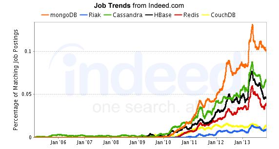 제 4 장과학기술정책의빅데이터활용기술 97 은가능한지를판단해야하는데다른솔루션을선정할때와마찬가지로가장손쉬운판단방법은많이사용되고있는 NoSQL을고려하는것이다. [ 그림 53] Indeed.com의구인자 NoSQL 선호도출처 : http://www.indeed.com/ 위그림은미국의구인사이트자료를토대로작성한각 NoSQL 제품별구인자수의변화추이를나타내고있다.