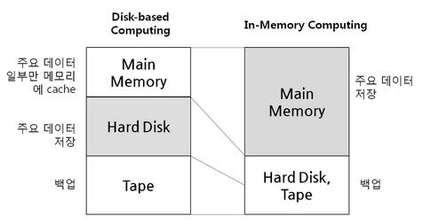 제 4 장과학기술정책의빅데이터활용기술 99 [ 그림 54] 인-메모리컴퓨팅과디스크기반컴퓨팅개념비교츨처 : Feature Story, In-Memory
