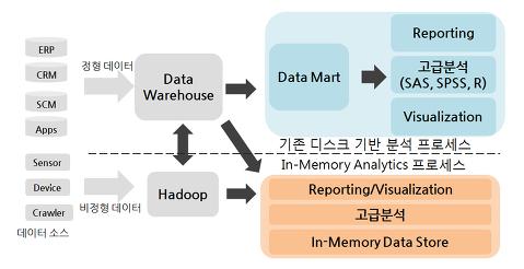 제 4 장과학기술정책의빅데이터활용기술 101 [ 그림 56] 인-메모리분석프로세스와기존분석프로세스비교츨처 : Feature Story, In-Memory Computing(2013.6.26) 기존의분석프로세스에서는분석모델변경시별도의데이터마트 (Data Mart) 에미리모델을반영하고데이터웨어하우스 (Data Warehouse) 에있는데이터를추출하고집계하는과정이필요했지만인-메모리분석을이용하면별도의데이터마트없이메모리에있는데이터를직관적으로빠르게조회하고분석할수있다.