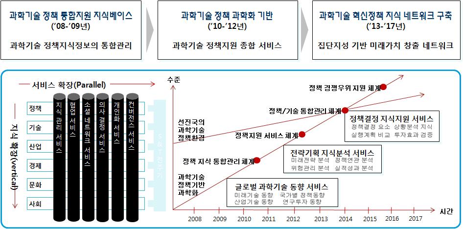 제 5 장결론 129 제 2 절시사점 KISTEP은 2008년부터과학기술기획및정책수립, 기술예측, 기술영향평가, 미래예측, 연구개발예산편성지원등의업무를지원하기위해 K2Base 시스템을구축하여국가별혁신정책동향및연구개발투자현황을상시적으로수집하고국내외논문 특허 저널정보를제공하는유료시스템과의연동을통해많은데이터를보유하고있으며지금도최신데이터를수집해오고있다.