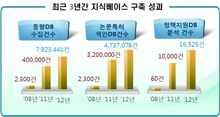 제 1 장서론 1 제 1 장서론 제 1 절연구배경및필요성 주요선진국들은 2009년이후부터과학기술정책의과학화사업을범부처단위로확산하여과학기술정책의과학화를위한전문가협업및소통을기반으로데이터개방및업무협력기반을강화하고있다.