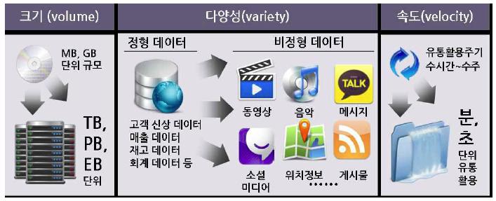 2 과학기술정책네트워크분석기반의빅데이터활용방안연구 형태 (Variety) 라는속성을지니고있어 3V라고불리는데최근에는여기에가치 (Value) 를더해 4V라고불리기도한다.