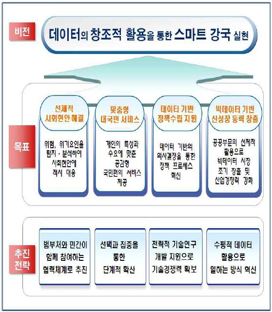 6 과학기술정책네트워크분석기반의빅데이터활용방안연구 을통한스마트강국을실현하기위한 4개의추진목표를제시하였다.