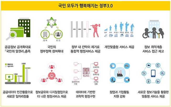 제 2 장빅데이터추진전략및현황 9 [ 그림 6] 정부3.0 운영계획출처 : 정부3.0 추진계획발표자료특히, 정부 3.0은기존정보공개청구시에만공개하던정보를사전에원문까지모두공개하겠다는것이다. 이에따라올해 31만건이던공개정보는향후연간 1억건까지늘어난다. 대상기관도정부와정부투자기관에서위원회, 출자, 출연, 보조기관등 1700여곳으로확대된다.