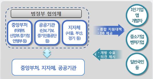 제 2 장빅데이터추진전략및현황 11 공공데이터포털 (data.go.kr) 로일원화하고있다. 또한, 국무총리실소속으로 공공데이터전략위원회 를설치하여공공데이터이용활성화기본계획을심의하고개방가능한정보를선정하며공공데이터제공실태를평가하는등공공데이터의활성화를추진한다.