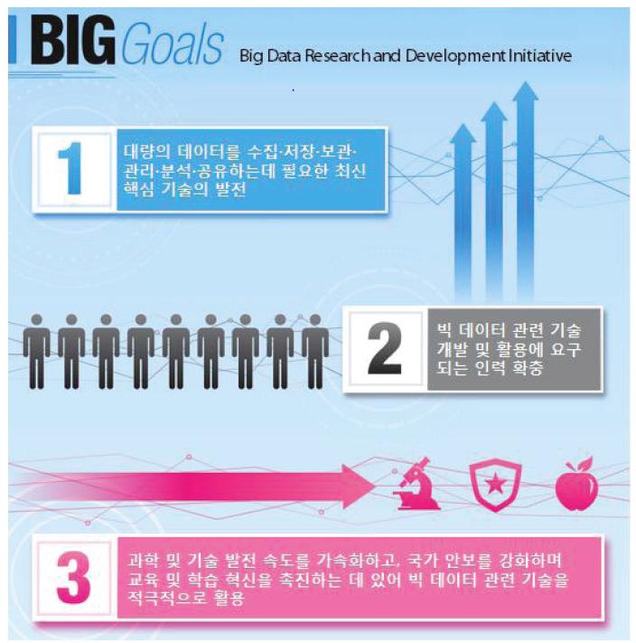 제 2 장빅데이터추진전략및현황 17 [ 그림 8] 미국 빅데이터 R&D 이니셔티브 세부목표출처 : OSTP(2012.3) 스트라베이스재구성과학기술정책실은 NITRD 4) 프로그램의일환으로빅데이터연구개발조정및이니셔티브목표확인등을위해빅데이터협의체인 빅데이터고위운영그룹 (BDSSG) 을구성하였다.