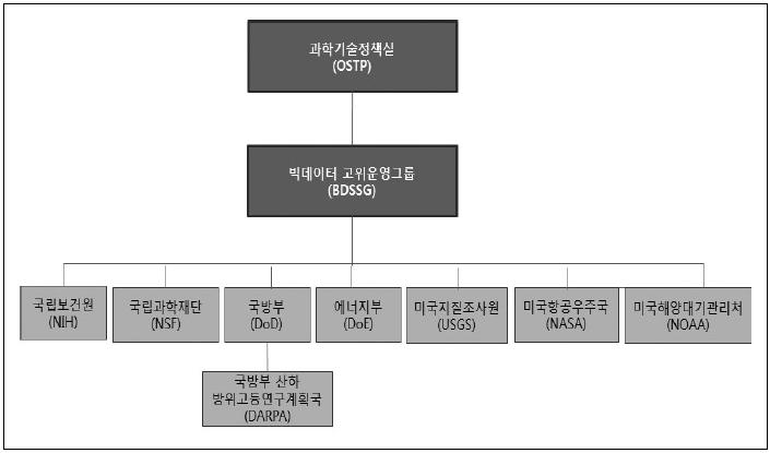 18 과학기술정책네트워크분석기반의빅데이터활용방안연구 의료, 교육, 지구과학등빅데이터활용효과가뛰어난분야의기관들이우선적으로참여하면서추진하고있다. 현재 8개연방부처및기관 5) 이 빅데이터고위운영그룹 과함께프로젝트를진행하고있으며지속적으로확대할예정으로있다.