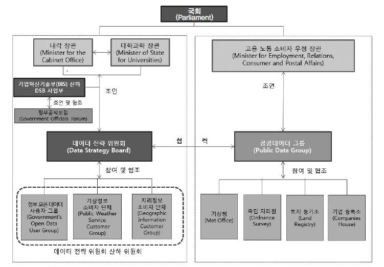 제 2 장빅데이터추진전략및현황 27 다. 추진체계데이터전략위원회는오픈데이터사용자그룹, 기상및지리정보사용자그룹으로구분하고공공데이터그룹 (Public Data Group) 과의협력이가능한체계로구성되어있다.