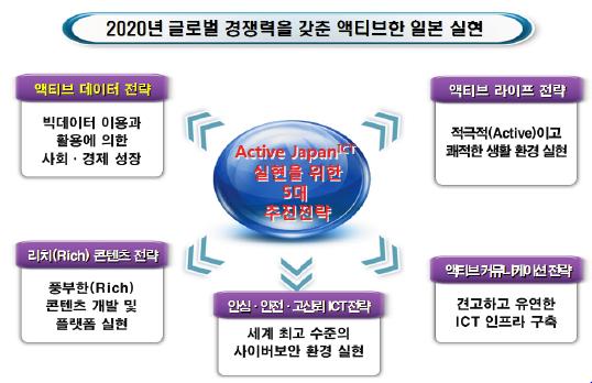 28 과학기술정책네트워크분석기반의빅데이터활용방안연구 3. 일본 ( 사회현안해결을위한데이터가치재평가 ) 가. 추진배경및목적일본정부는동일본대지진을계기로데이터가아주중요하다고인식하고있으며빅데이터가국가경쟁력을강화하는데기여할수있다고판단하고이를전략적자원으로인정하기시작하였다.