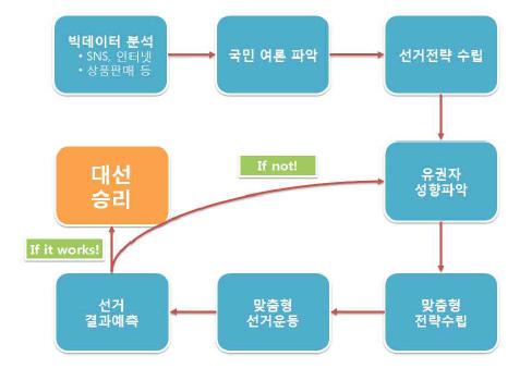 제 3 장빅데이터활용사례및시사점 35 미래빅데이터선거를위한과제로는오랜기간동안오프라인, 온라인등다양한방법으로데이터를수집해야만유의미한데이터축적이가능하다. 따라서얼마나많은데이터를확보하는가가선거결과에큰영향을미친다. 다음으로유권자개개인에대한정보수집행위는개인정보유출및사생활침해우려로인해거부감이있을수있다. 따라서공개된정보만활용하여야한다.