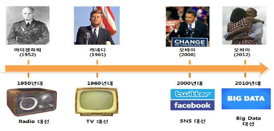 36 과학기술정책네트워크분석기반의빅데이터활용방안연구 또한, 과거에는신문, 방송등이선거의중요한요소로작용하였으나향 후에는소셜미디어나빅데이터를어떻게활용하느냐가선거의당락을결정짓는중요한요소가될것이다. [ 그림 19] 美대선패러다임변화출처 : 빅데이터시대의국민공감선거전략, IT&Future Strategy, NIA(2012,11) 나.