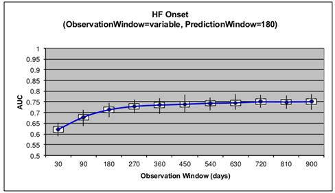 제 3 장빅데이터활용사례및시사점 47 [ 그림 28] Prediction Performance on Different Modeling Windows 출처 : Sun & Reddy(2013) 공개적으로이용가능한대규모의소셜미디어를활용하여 Lee, Agrawal, & Choudhary(2013) 는질병추적시스템을발표하였다.