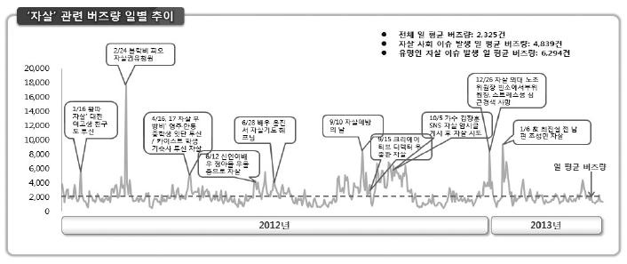 제 3 장빅데이터활용사례및시사점 53 [ 그림 32] 자살관련버즈량일별추이출처 : 우리나라보건복지빅데이터동향및활용방안, STEPI(2013) 빅데이터의분석절차및방법은아래그림과같이해당버즈 ( 자살 ) 분석모델링을통해수집대상과수집범위를설정한후대상채널 ( 뉴스, 블로그, 카페, SNS 등 ) 에서수집엔진을이용하여정보를수집한다.