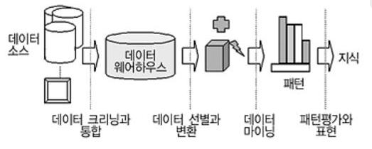 제 4 장과학기술정책의빅데이터활용기술 73 를분석하기위한다양한방법론이등장하여데이터마이닝의포괄범위는확장되어가고있다. 데이터마이닝은일반적으로다음그림과같은절차를거친다. [ 그림 41] 데이터마이닝프로세스출처 : 삼성경제연구소 (http://seri.