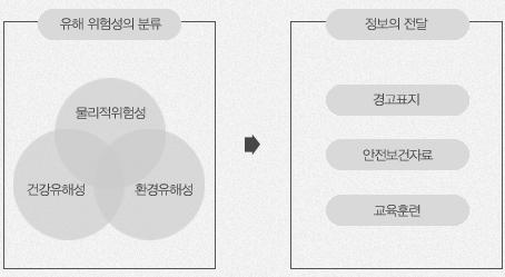 소방안전교육사 Ⅰ 제 3 편위험물성상 제 4 장위험물분류및표지에관한기준 (GHS) 제 1 절 GHS 란무엇인가?