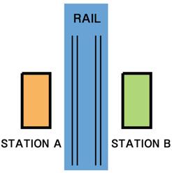 3 역사배치에따른역세권개발특성역세권개발은선로와철도역사배치관계와밀접한관련성을지니는데, onesided type, twosided type, head type으로나눌수있다.