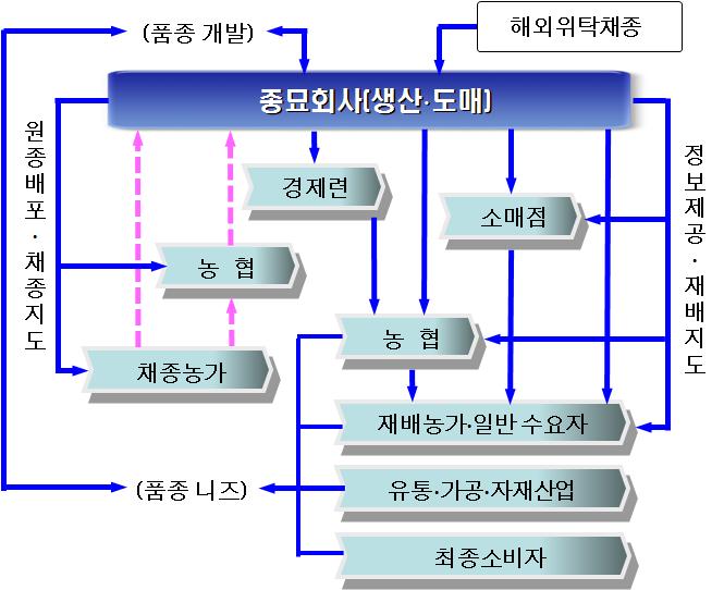 53 그림 3-1. 일본채소종묘시장의사업주체간관계 주 : 농협은채종지의단협 채종조합또는수요지의단협 생산조합을말하며, 소매점에는종묘점, 농업자재점, 화훼원예점, 슈퍼를포함함. 자료 : 久野秀二. 2006. 世界と日本の種子ビジネスと地域農業の課題.