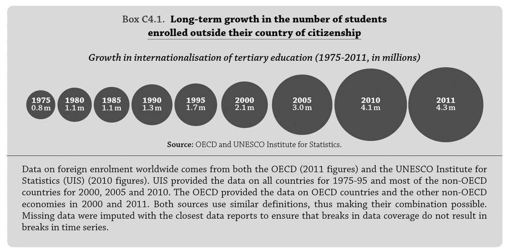 [ 그림 1] 고등교육글로벌화추이 : 1975~2010 자료 : OECD(2013). 이러한급속한팽창의배경에는유럽공동체와같이국가간의경제적ㆍ문화적연계및결속을제고하는제도적노력이큰기여를하였으며, 고등교육수혜율이전반적으로높아지고국가간이동의비용이크게절감된것도한몫을하였다.