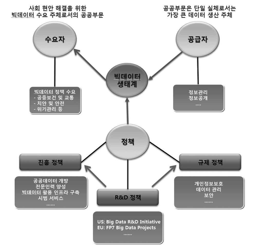 정책초점 3. 빅데이터 - 다부처정책통합이전제결론을대신하여우리는빅데이터정책주체로서공공부문의역할은빅데이터관련정책이개별부처의범위를넘어서는다부처정책통합으로반드시추진되어야한다고판단한다. 앞에서언급하였듯이신생기술을둘러싼새로운기술혁신체제의발전과정에는유인기제와저해기제가동시에존재하는데이는전통적인기술혹은산업과는전혀다른정책적시사점을주고있다.