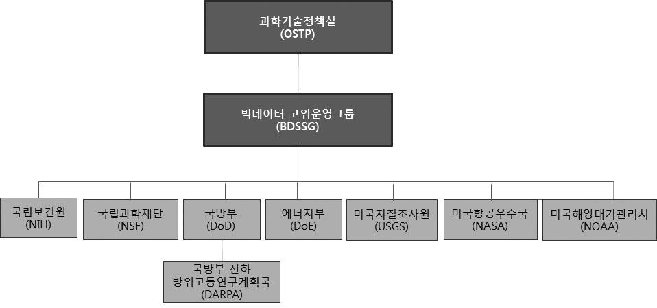 정책초점 [ 그림 1] 미국빅데이터추진체계 자료 : 윤미영 (2012. 11), 新가치창출을위한주요국의빅데이터추진전략분석, 한국정보화진흥원에서재구성. 미국의주요부처에서추진하고있는빅데이터관련정책및프로젝트에대한자세한내용은 < 표 1> 에서살펴볼수있다.