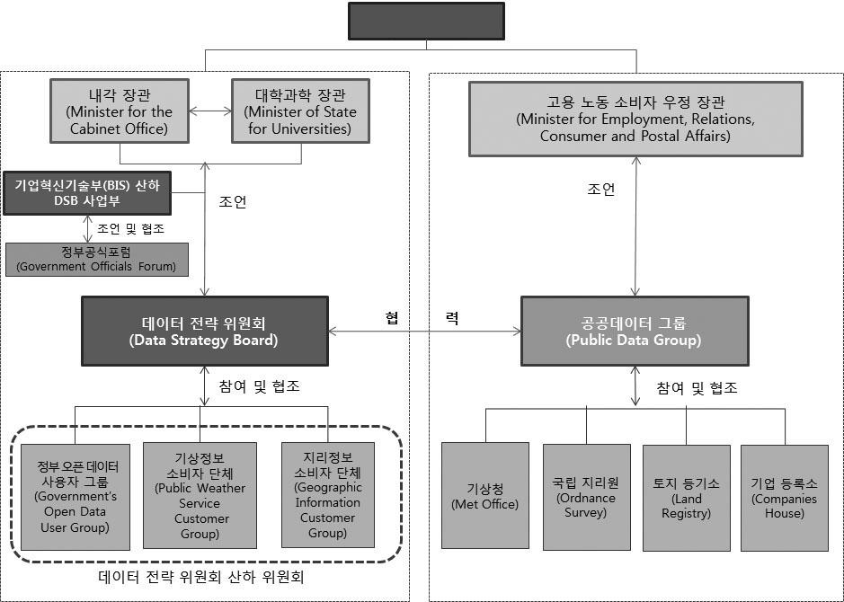 정책초점 이를위해우선기업혁신기술부 (BIS) 는공공정보공개및데이터의가치창출을위해 2012 년 3월에 데이터전략위원회 (Data Strategy Board) 를설립하였다. 데이터전략위원회는내각사무처를비롯한각부처의 오픈데이터전략 (Open Data Strategy) 에대한의견제시는물론전략의수정 검토를할수있다.