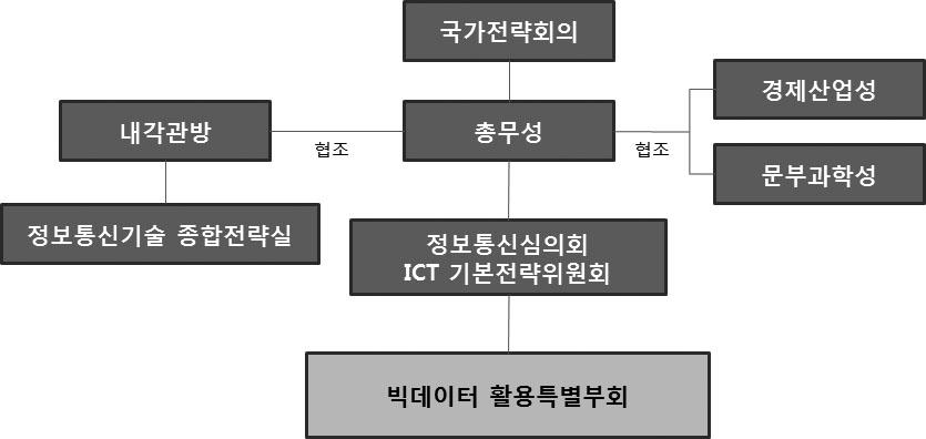 그동안경제산업성 12) 과문부과학성 13) 에서독립적으로빅데이터관련 R&D 를추진해왔으나, 최근에총무성을중심으로산 학 연참여를통한빅데이터추진체계를재구축하였다. 이를위해민간위원으로구성되는총무성산하정보통신심의회 ICT 기본전략위원회에서빅데이터활용특별부회를운영하여빅데이터활용을위한전략을수립하기위한다양한활동들을추진하였다.