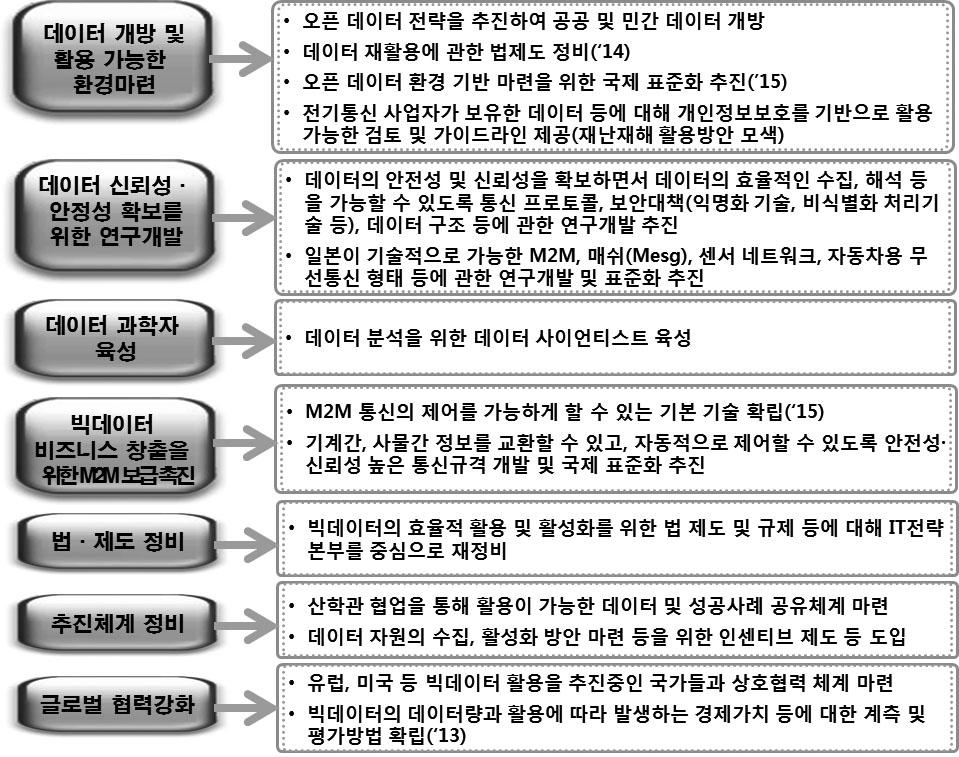 정책초점 2012 년 5월, 빅데이터활용특별부회는빅데이터활용을위한정책의기본방향을검토하여 빅데이터활용방안 을발표하였으며, 여기서발표한내용은 액티브재팬 ICT(Active Japan ICT) 전략 에최종반영하였다.