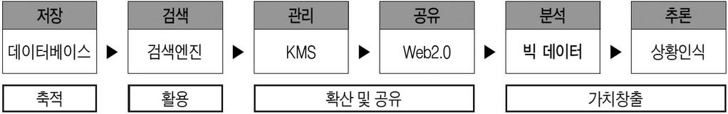 정책초점 의미를벗어나데이터분석과활용을포괄하는개념으로사용되고있다. 인터넷이일상화된최근 10 년사이, 인류는디지털데이터가폭증하는데이터홍수 (Data Deluge)(IDC, 2011) 현상에직면하여 2011 년전세계데이터에서생성될디지털정보량이 1.