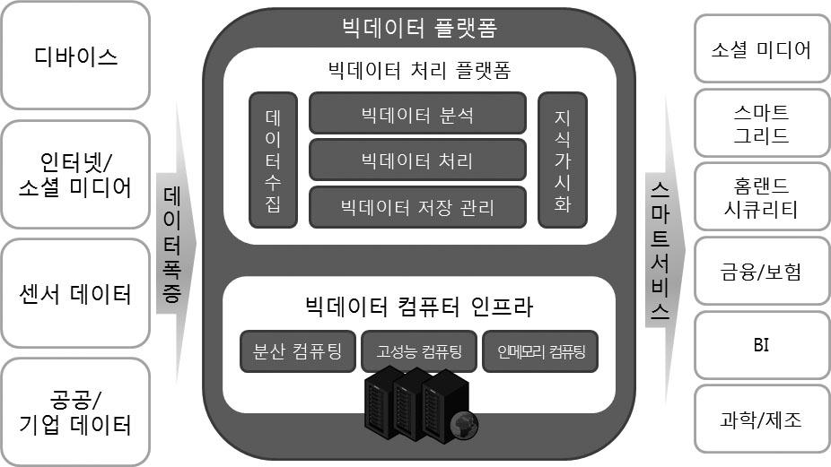 빅데이터기술은 생성 수집 저장 분석 표현 의처리전과정을거치면서요구되는개념으로분석기술과인프라는 < 표 2> 와같다. 빅데이터분석기술은통계, 데이터마이닝, 기계학습, 자연어처리, 패턴인식, 소셜네트워크분석, 비디오 오디오 이미지프로세싱등이해당된다.