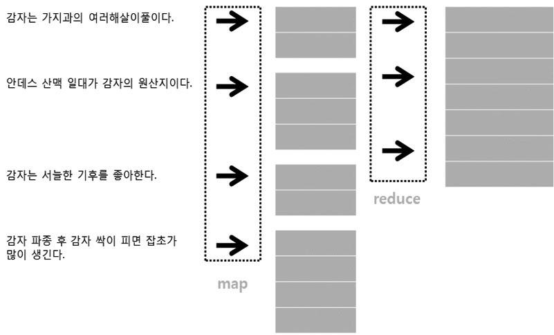 [ 그림 3] Map & Reduce 사례 ( 감자, 1) ( 가지, 1) ( 안데스산맥, 1) ( 감자, 1) ( 원산지, 1) ( 감자, 1) ( 기후, 1) ( 감자, 1) ( 파종, 1) ( 감자, 1) ( 잡초, 1) 자료 : 함유근 채승병 (2012), 빅데이터경영을바꾸다, 삼성경제연구소, p. 81.