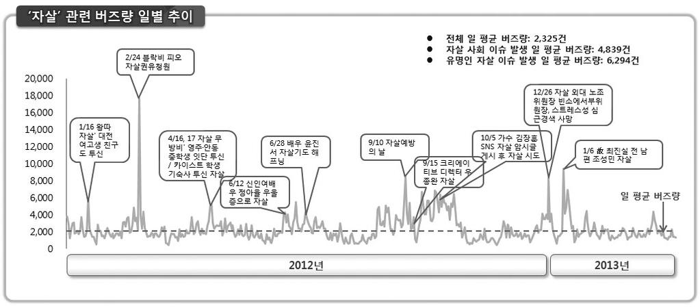 정책초점 미흡한실정이다. 따라서빅데이터분석을통하여다양한자살의원인과자살에대한위험징후를예측할수있을것으로본다. 본연구는 2011 년 1월 1일 2013 년 3월 31 일까지인터넷뉴스, 블로그, 카페, 게시판, SNS( 트위터, 미투데이 ) 등의온라인채널에서발생한 청소년자살 관련온라인 Buzz( 본문, 댓글포함 ) 를분석대상으로하였다.