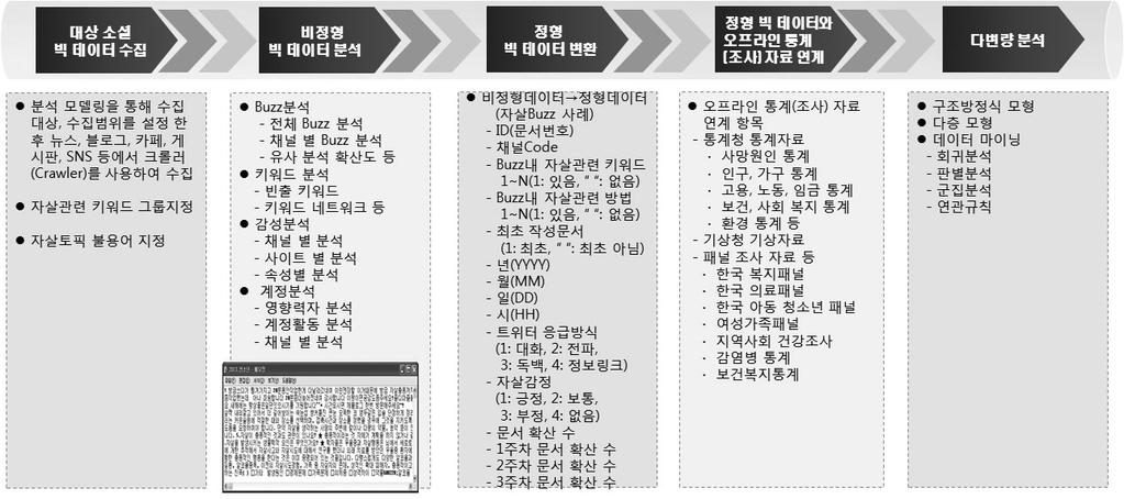 정책초점 계가능한 ID( 일별, 월별, 연별, 지역별 ) 를확인한후, 오프라인자료를수집하여연계 (Merge) 할수있다.