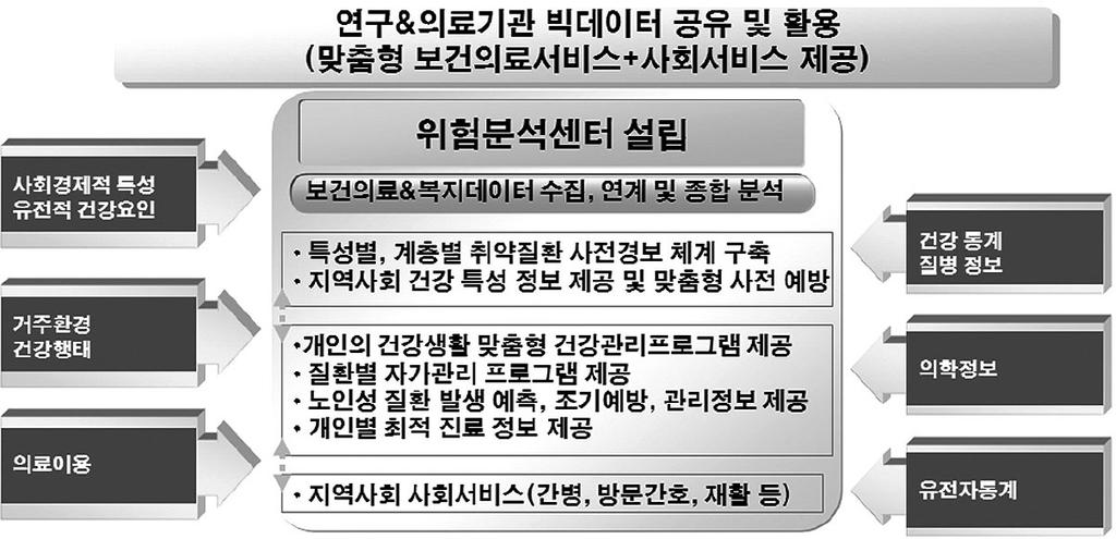 료의데이터웨어하우스를구축하여운영하고있다. 복지분야에서는사회복지통합관리망에대부분의복지정보가통합 관리되고있다. 사회복지통합관리망에는사회복지통합관리망채널, 희망복지, 복지행정, 복지급여통합, 새올행정, 외부영역의 6 개영역의 44 개세부업무별로데이터가저장 관리되고있다.