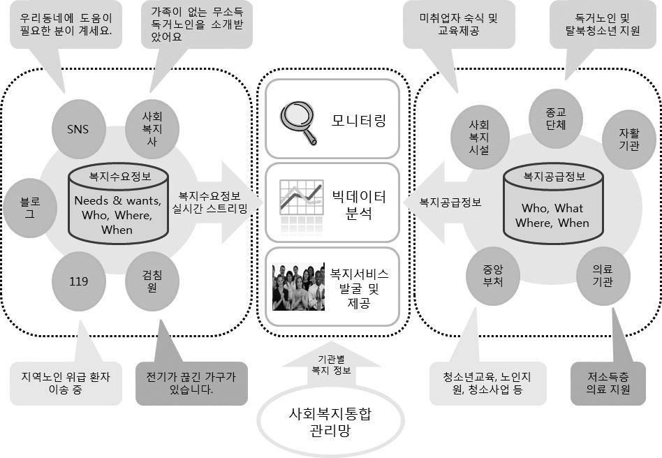 정책초점 복지분야에서는 2010 년 2월부터보건복지부를포함한각부처의공공기관이수행하는복지사업과수혜자정보를통합관리하는사회복지통합관리망 ( 행복e음 ) 을가동하고있다. 복지사각지대를해소하고생애주기별로개인맞춤형복지서비스를제공하려면현재의사회복지통합망을전 ( 全 ) 정부부처의정보시스템과통합연동하는국가빅데이터인프라로확장하여야할것이다 ( 황승구외, 2013).