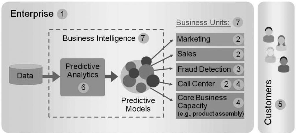 정책초점 [ 그림 1] 사업부서별로관찰된기업의예측분석모델프레임워크 자료 : Siegel, Eric(2010), Seven Reasons You Need Predictive Analytics Today, Prediction Impact Inc.