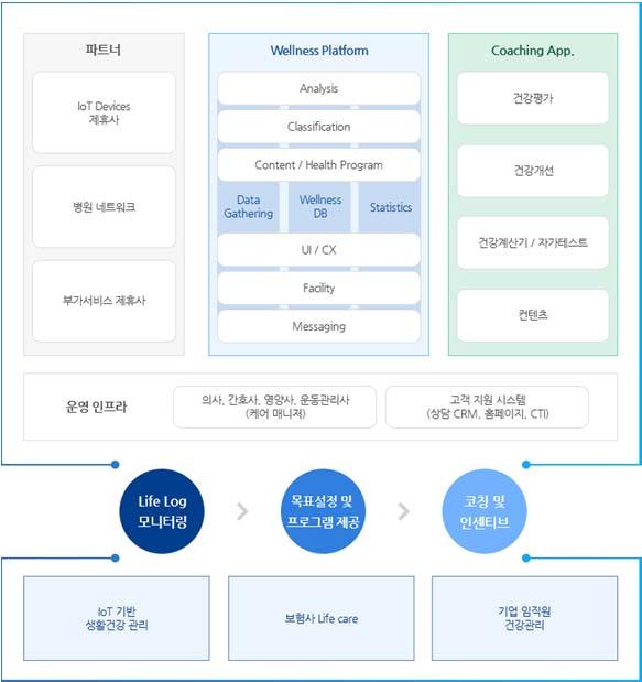 C 사주요서비스내용 ( 미라콤스마트헬스케어사업 ) 개인의 Life Log를기반으로생활습관개선코칭, 건강컨텐츠와솔루션제공,