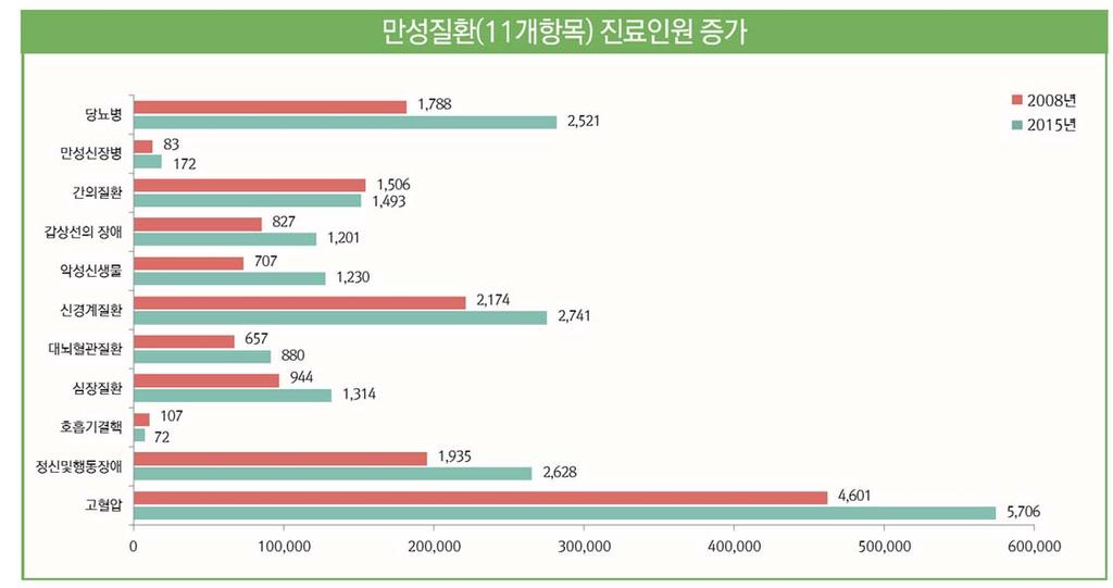 Chapter4: 스마트케어산업발전의한계점극복방안 2. 만성질환증가 (Source 2015 건강보험통계연보 ) 단위천명 Chapter4: 스마트케어산업발전의한계점극복방안 3.