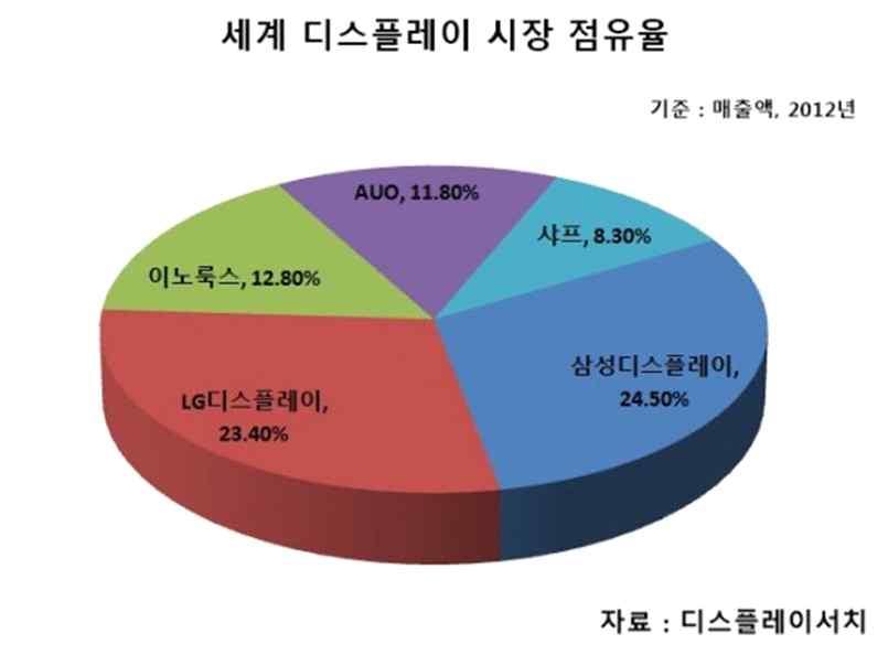 평판디스플레이는 2005년에세계시장규모를 400억불정도로예상할만큼성장성이큰유망산업분야라할수있다. 특히, 액정디스플레이산업의경우자체기술과우리가세계에자랑하는반도체기술및컬러브라운관의기술이복합된분야로다른국가에비하여경쟁우위에있는품목이라할수있다.