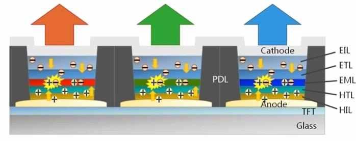 3. LCD, LED, OLED 차이점 LED(Light Emitting Diod, 발광다이오드 ) (1) N형반도체 : 전자의에너지준위높다. (2) P형반도체 : 정공의에너지준위낮다.